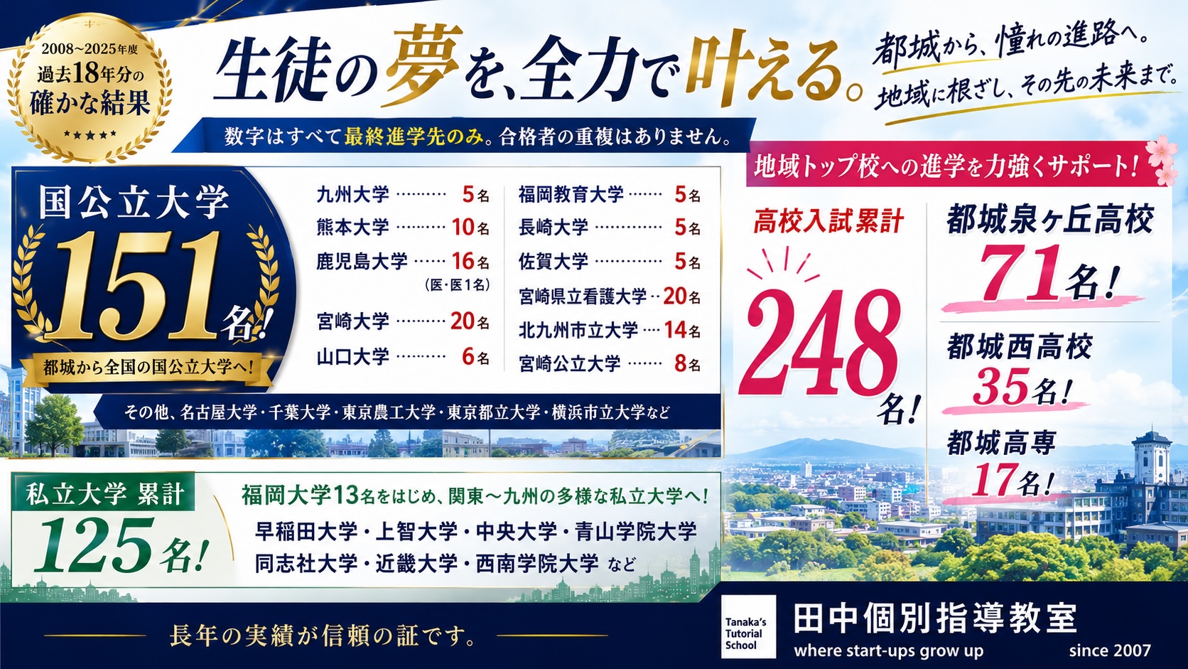 田中個別指導教室の2008年度から2025年度までの合格実績